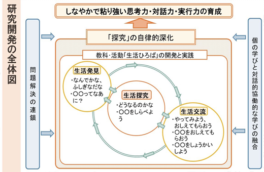 研究開発の全体図